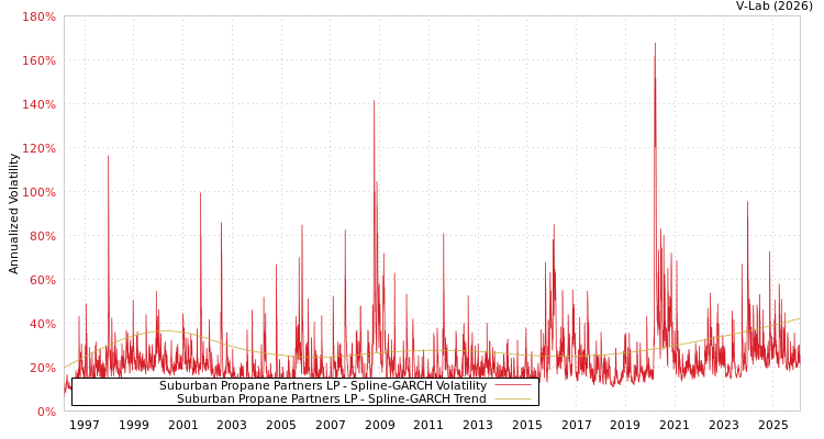 graph of Suburban Propane Partners LP SGARCH
