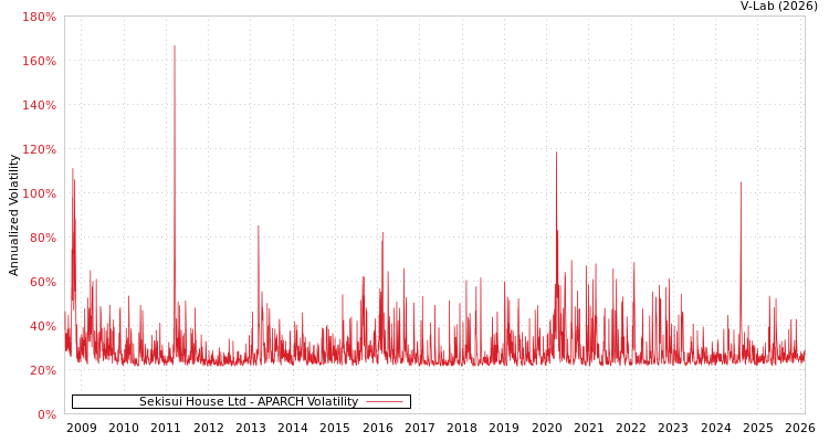 graph of Sekisui House Ltd APARCH