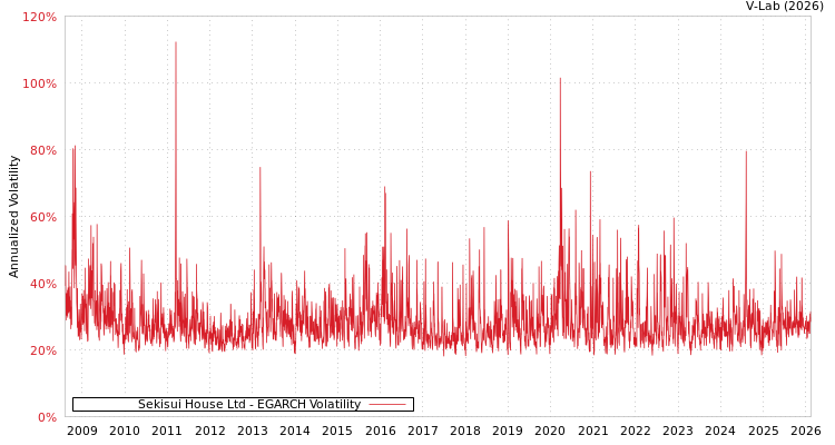 graph of Sekisui House Ltd EGARCH