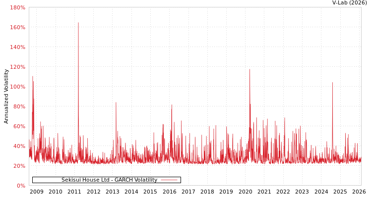 graph of Sekisui House Ltd GARCH