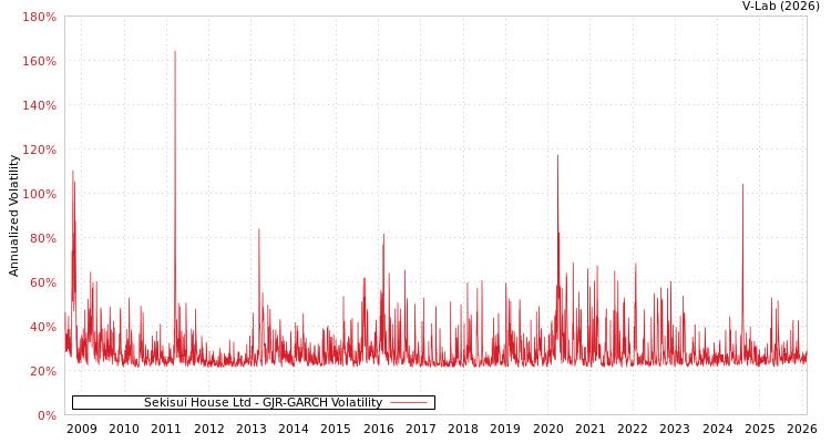 graph of Sekisui House Ltd GJR-GARCH