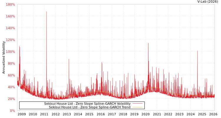 graph of Sekisui House Ltd S0GARCH