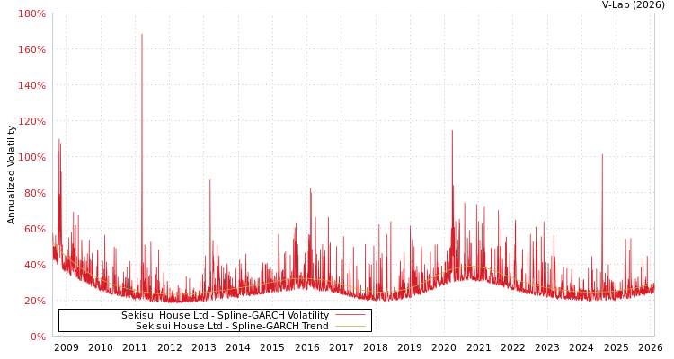 graph of Sekisui House Ltd SGARCH