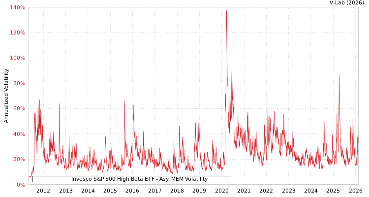 graph of Invesco S&P 500 High Beta ETF AMEM