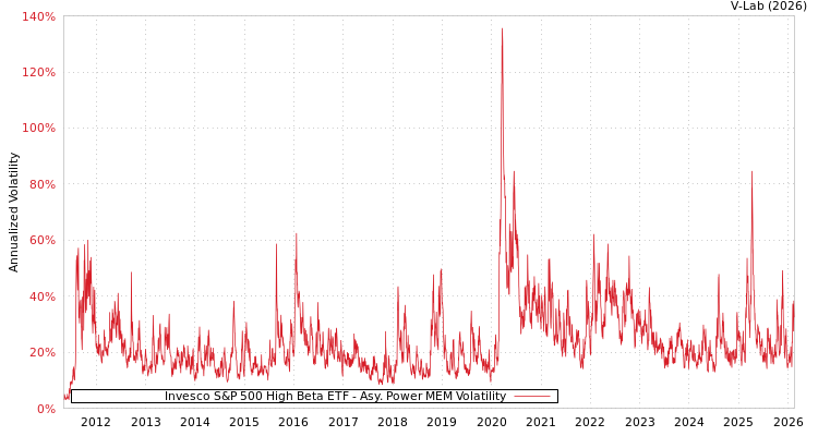 graph of Invesco S&P 500 High Beta ETF APMEM