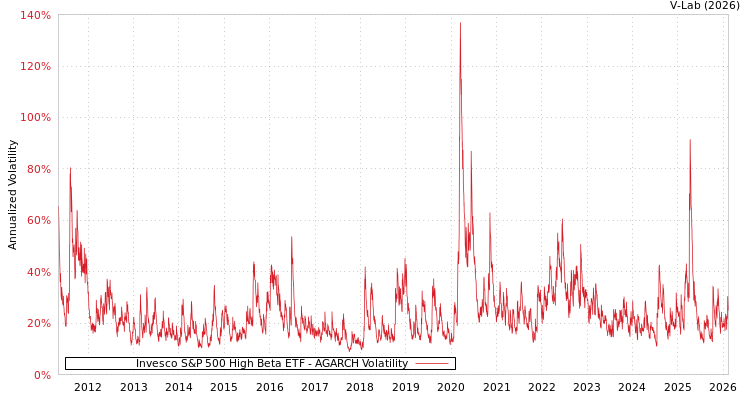 graph of Invesco S&P 500 High Beta ETF AGARCH