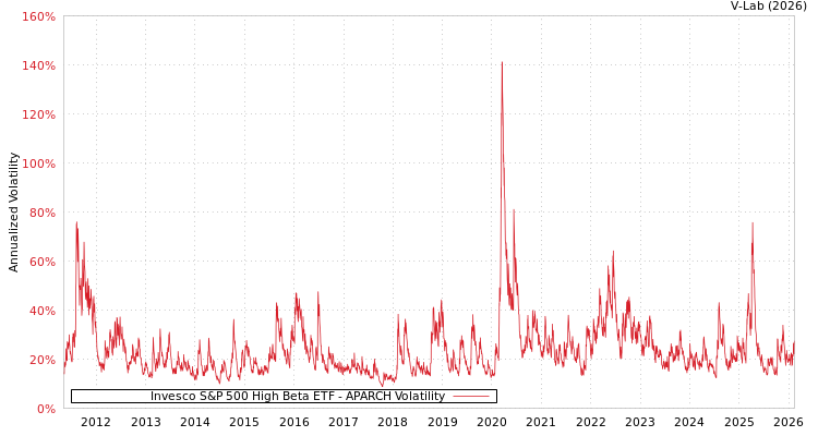 graph of Invesco S&P 500 High Beta ETF APARCH