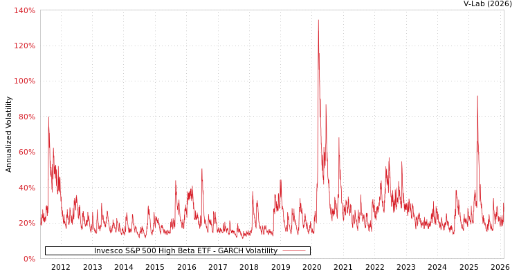 graph of Invesco S&P 500 High Beta ETF GARCH