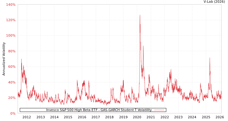 graph of Invesco S&P 500 High Beta ETF GAS-GARCH-T