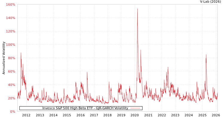 graph of Invesco S&P 500 High Beta ETF GJR-GARCH