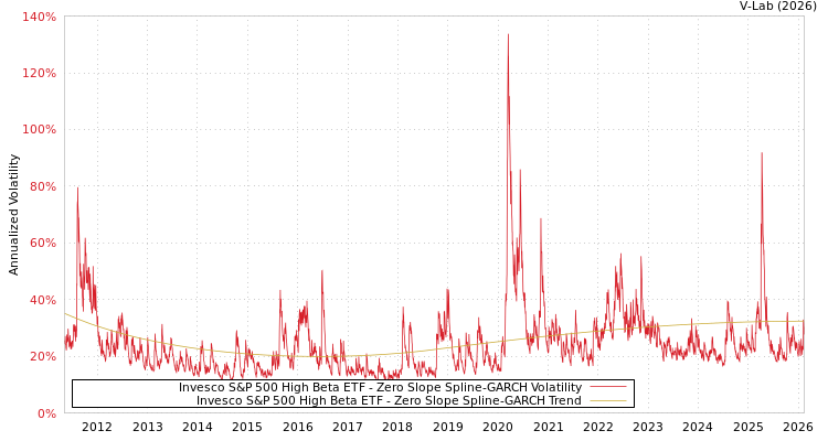 graph of Invesco S&P 500 High Beta ETF S0GARCH