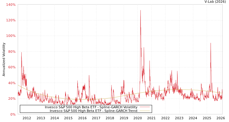 graph of Invesco S&P 500 High Beta ETF SGARCH