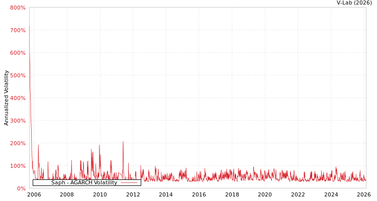 graph of Saph AGARCH