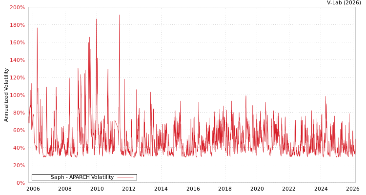 graph of Saph APARCH