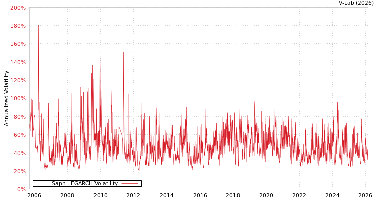 graph of Saph EGARCH