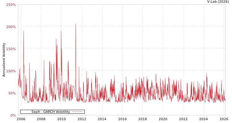 graph of Saph GARCH