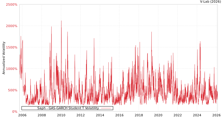 graph of Saph GAS-GARCH-T