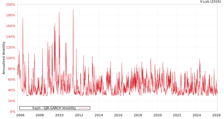 graph of Saph GJR-GARCH