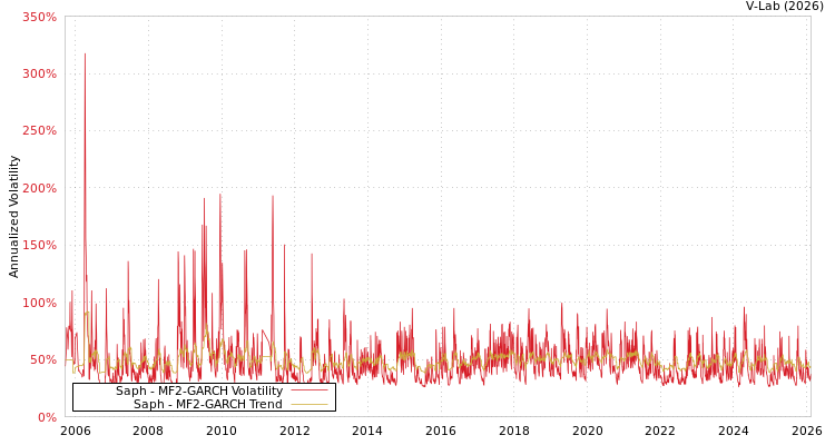 graph of Saph MF2-GARCH
