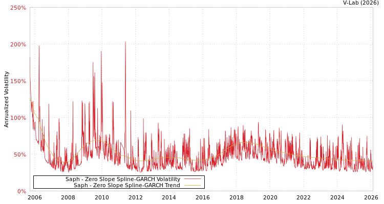 graph of Saph S0GARCH