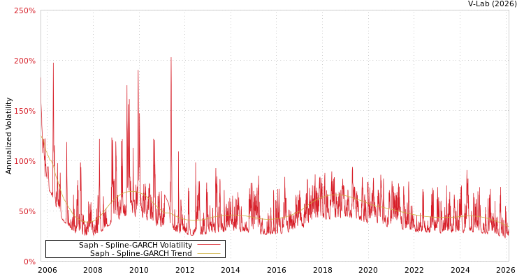 graph of Saph SGARCH