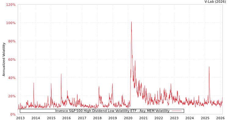 graph of Invesco S&P 500 High Dividend Low Volatility ETF AMEM