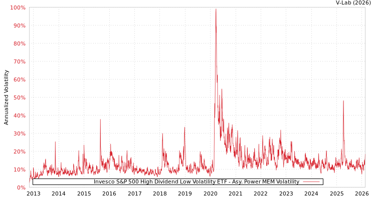 graph of Invesco S&P 500 High Dividend Low Volatility ETF APMEM