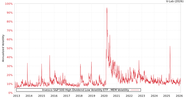 graph of Invesco S&P 500 High Dividend Low Volatility ETF MEM