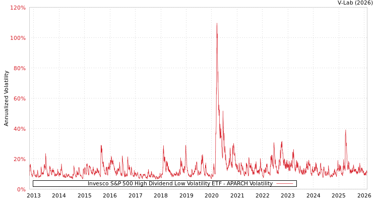 graph of Invesco S&P 500 High Dividend Low Volatility ETF APARCH