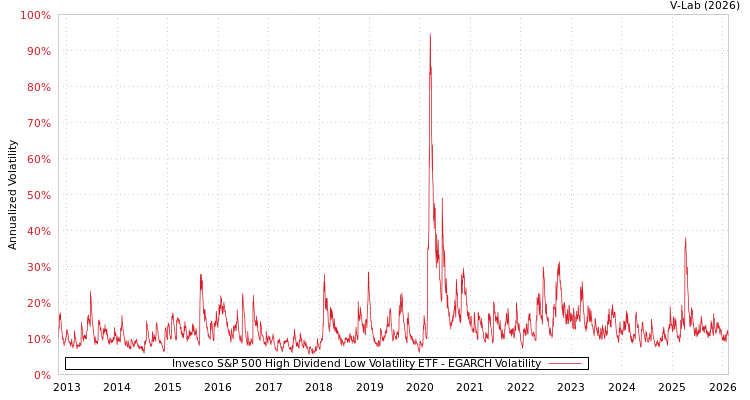 graph of Invesco S&P 500 High Dividend Low Volatility ETF EGARCH