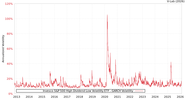 graph of Invesco S&P 500 High Dividend Low Volatility ETF GARCH