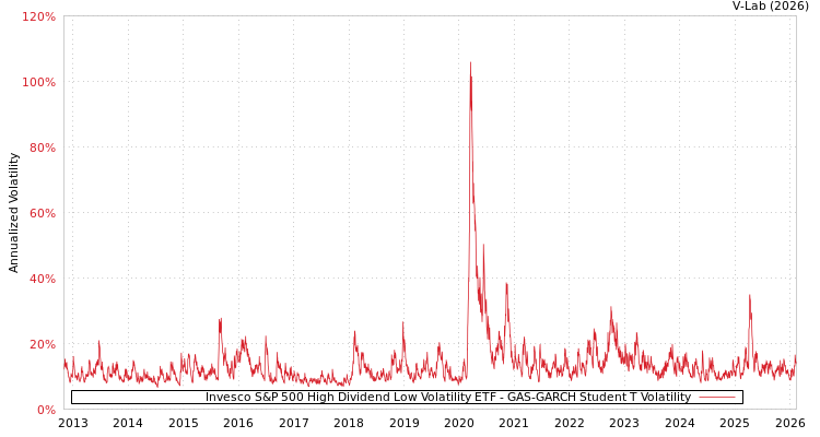 graph of Invesco S&P 500 High Dividend Low Volatility ETF GAS-GARCH-T