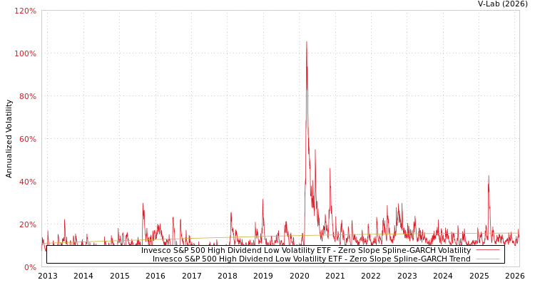 graph of Invesco S&P 500 High Dividend Low Volatility ETF S0GARCH