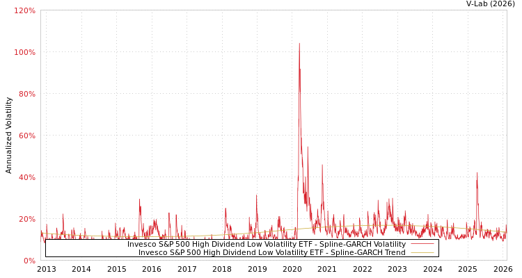 graph of Invesco S&P 500 High Dividend Low Volatility ETF SGARCH