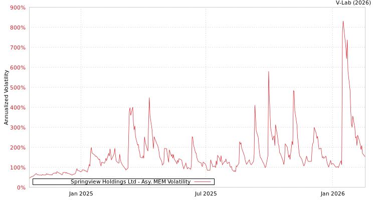 graph of Springview Holdings Ltd AMEM