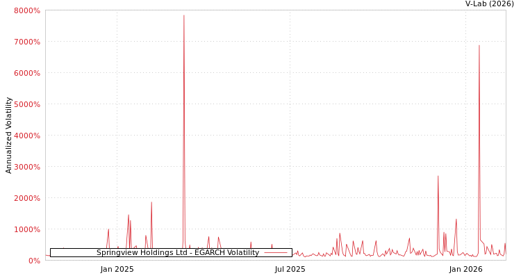 graph of Springview Holdings Ltd EGARCH