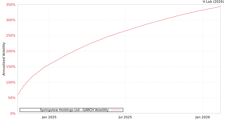 graph of Springview Holdings Ltd GARCH