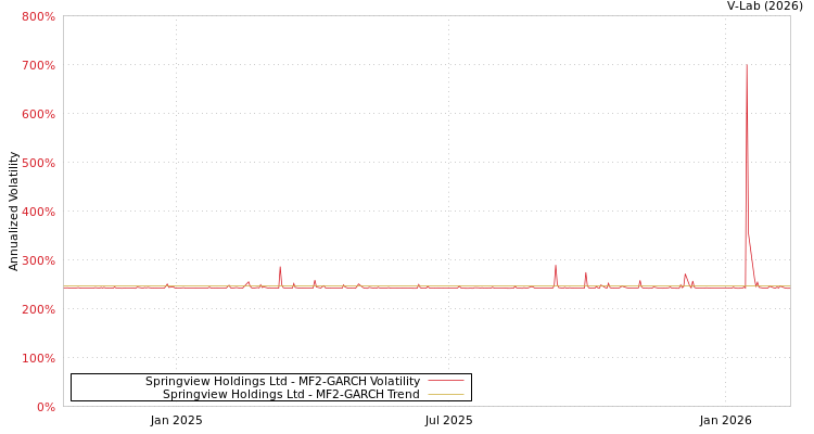graph of Springview Holdings Ltd MF2-GARCH