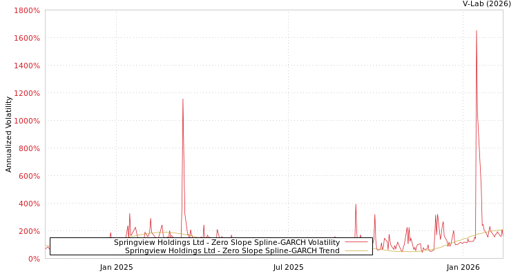 graph of Springview Holdings Ltd S0GARCH