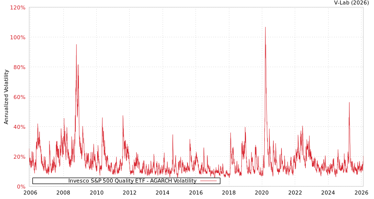 graph of Invesco S&P 500 Quality ETF AGARCH
