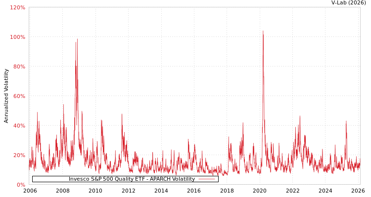 graph of Invesco S&P 500 Quality ETF APARCH