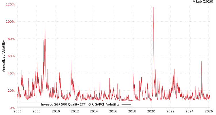 graph of Invesco S&P 500 Quality ETF GJR-GARCH