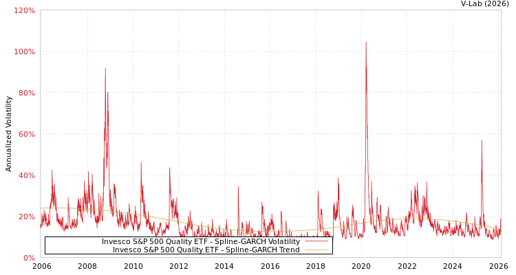 graph of Invesco S&P 500 Quality ETF SGARCH
