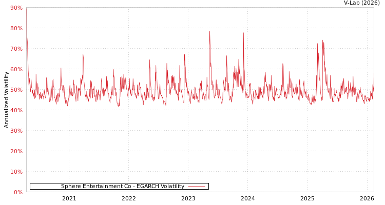 graph of Sphere Entertainment Co EGARCH