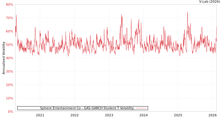 graph of Sphere Entertainment Co GAS-GARCH-T