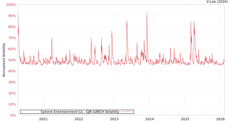 graph of Sphere Entertainment Co GJR-GARCH