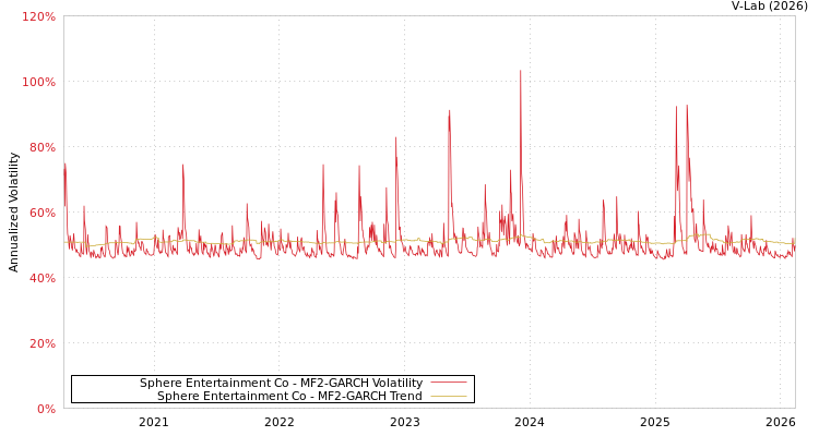 graph of Sphere Entertainment Co MF2-GARCH