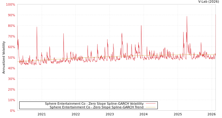 graph of Sphere Entertainment Co S0GARCH