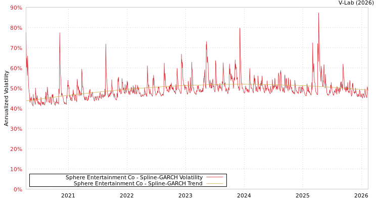 graph of Sphere Entertainment Co SGARCH