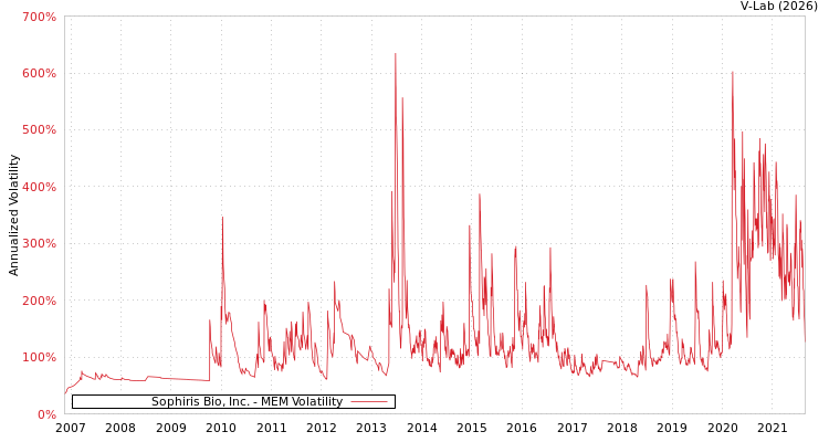graph of Sophiris Bio, Inc. MEM